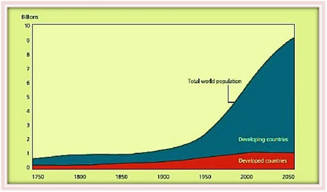 Przyrost  naturalny w latach od 1750 oraz prognoza na rok 2050 w krajach rozwijających  się (niebieskie) oraz w krajach rozwiniętych (czerwone)