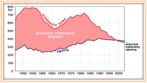  Przyrost naturalny w Polsce w latach 1946-2003