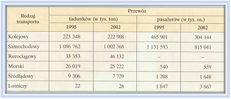 Przewóz ładunków i pasażerów w Polsce w 1995 i 2002 r.